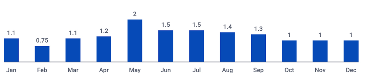 Average Precipitation in Yellowstone National Park (in)