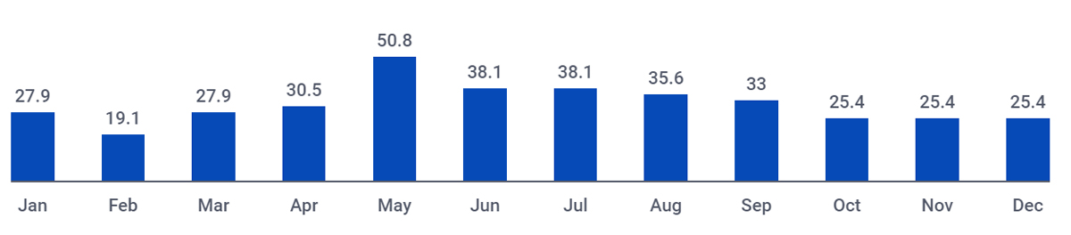 Average Precipitation in Yellowstone National Park(mm)