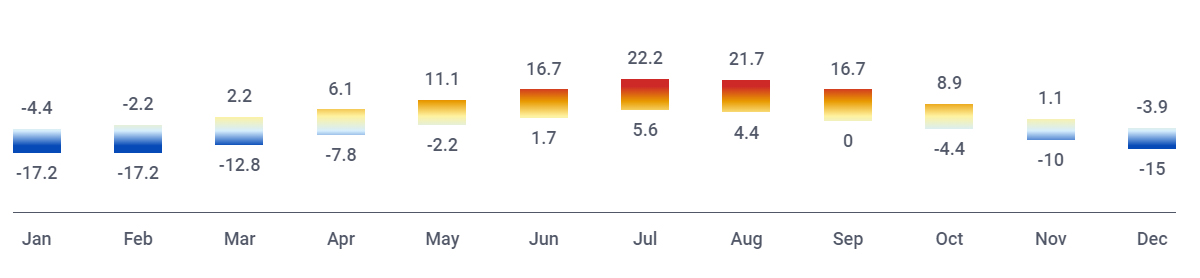 Average Temperature in Yellowstone National Park (Celsius)