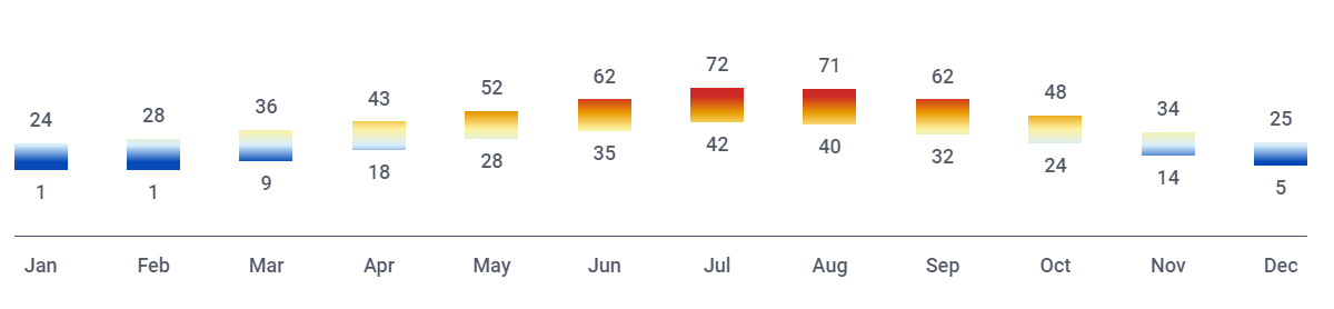 Average Temperature in Yellowstone National Park (Fahrenheit)