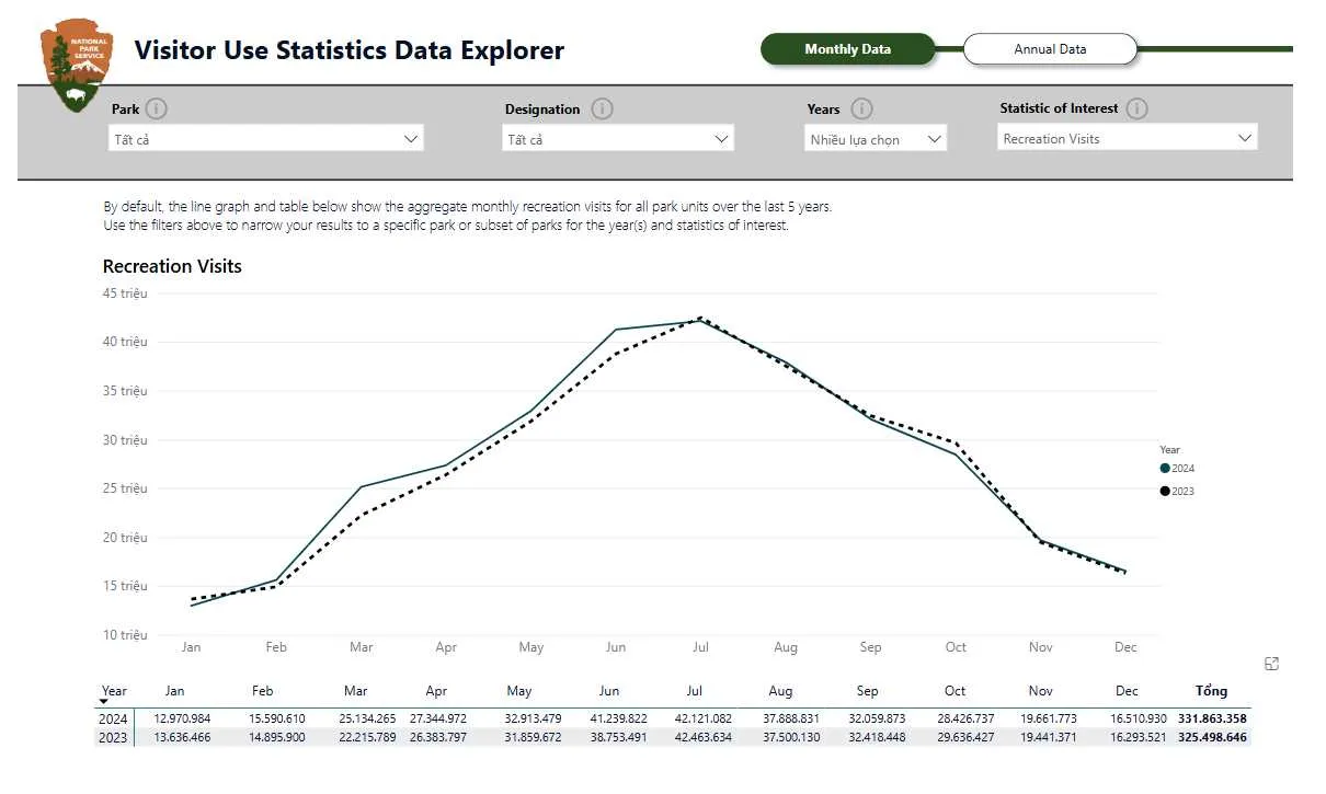 National Park Week 2025 visitor stats